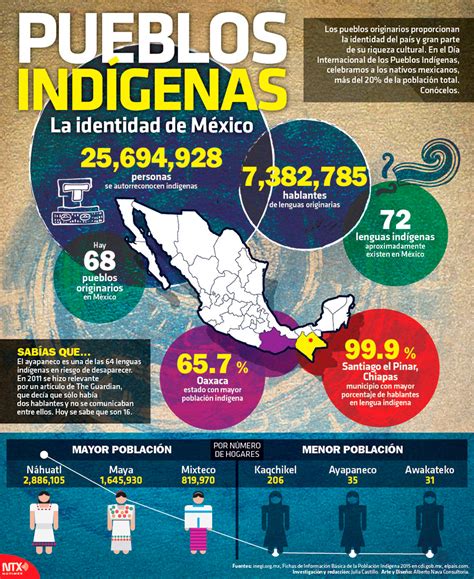 En peligro, 64 lenguas indígenas en México   El Demócrata