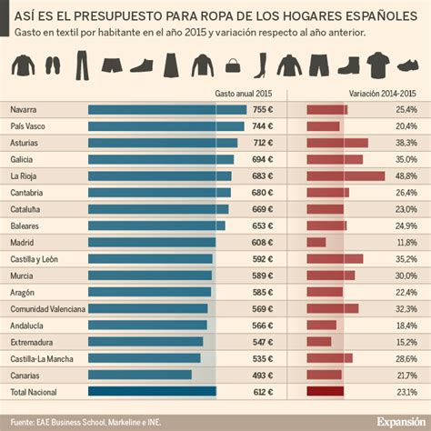 ¿En qué parte de España se gasta más en ropa y cuánto?
