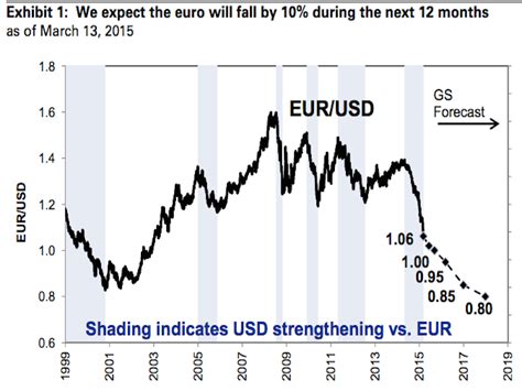 ¿Encontrarán la paridad el euro y el dólar este año? | Bolsa