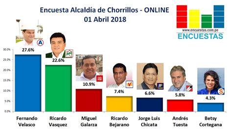 Encuesta Alcaldía de Chorrillos, Online – 01 Abril 2018 ...