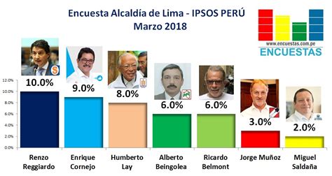 Encuesta Alcaldía de Lima, IPSOS PERÚ – Marzo 2018 ...
