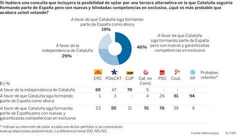 Encuesta Cataluña: La mayoría de catalanes es favorable a ...