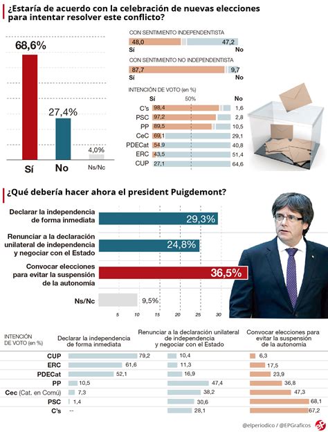 Encuesta Cataluña: Los catalanes piden elecciones y ...