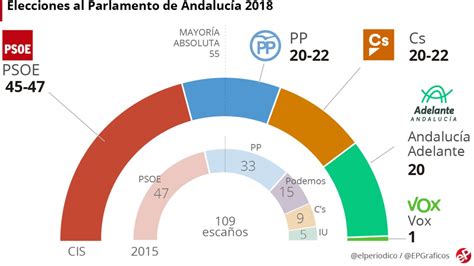 Encuesta CIS Andalucía 2018: Díaz gana y triple empate PP ...