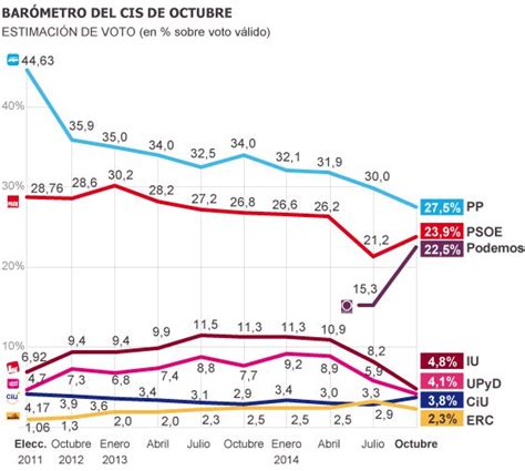 Encuesta CIS: Baja el PP, subre el PSOE y Podemos se ...