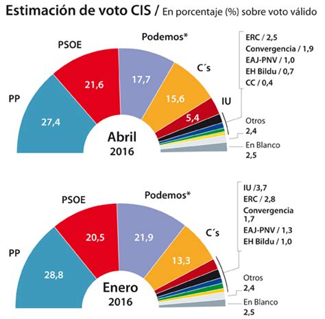 Encuesta CIS: El PP retrocede 1,4 puntos y Podemos se ...