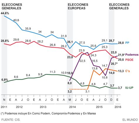 Encuesta CIS: Podemos adelanta al PSOE y el PP se mantiene ...