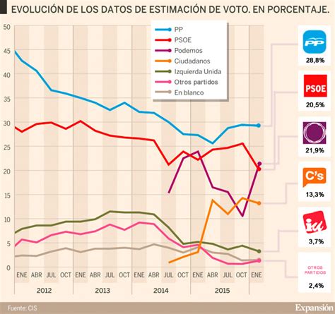 Encuesta CIS: Podemos supera al PSOE en intención de voto ...