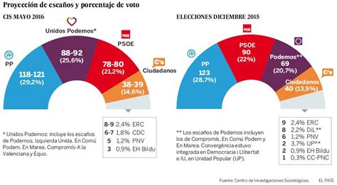 Encuesta: CIS | Unidos Podemos supera al PSOE en votos y ...