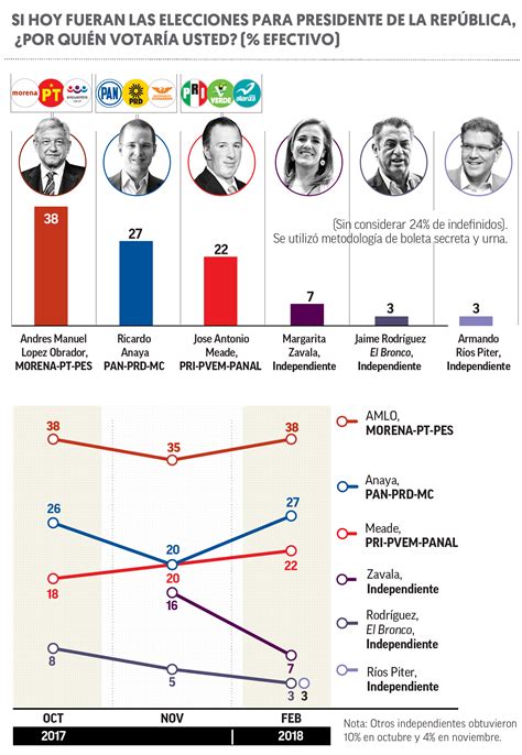 Encuesta de preferencias electorales de El Financiero ...