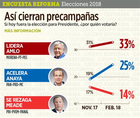 Encuesta de Reforma: AMLO amplia ventaja; Anaya sube; PRI ...