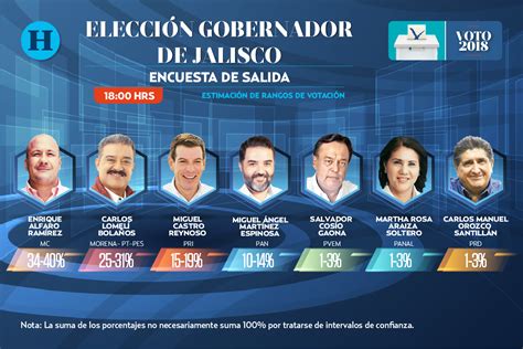 Encuesta de salida Jalisco: Elecciones 2018