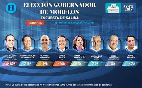 Encuesta de salida Morelos: Elecciones 2018