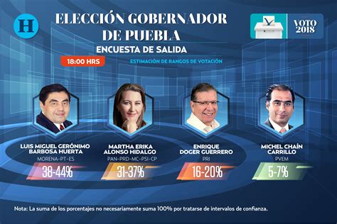 Encuesta de salida Puebla: Elecciones 2018
