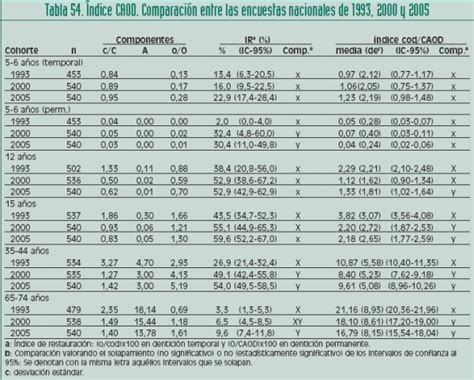 Encuesta de Salud Oral en España 2005