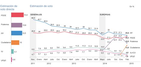Encuesta del CIS, abril 2015 | Informe Gráfico | España ...