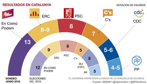 Encuesta elecciones 2016: En Comú Podem repite victoria en ...