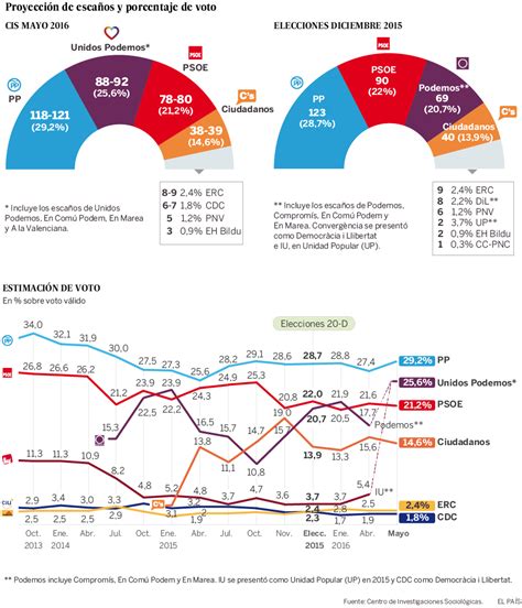 Encuesta elecciones 26J  España