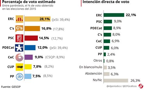 Encuesta elecciones Cataluña: El independentismo ...