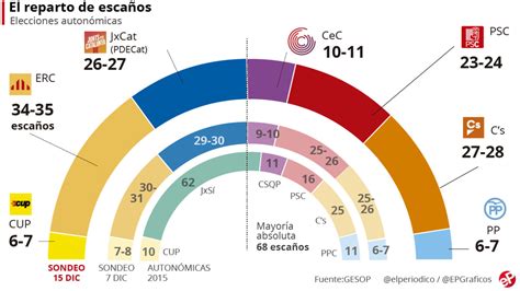 Encuesta elecciones Cataluña: ERC se despega y Puigdemont ...