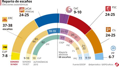 Encuesta elecciones Cataluña: Puigdemont recorta distancia ...