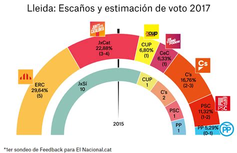 Encuesta elecciones en Cataluña el 21 D por provincias  I