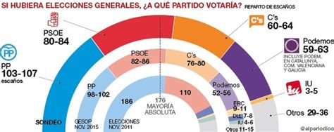 Encuesta elecciones generales: Rajoy y Rivera no suman ...