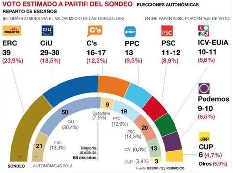 Encuesta GESOP Cataluña: Podemos irrumpe en el Parlamento ...