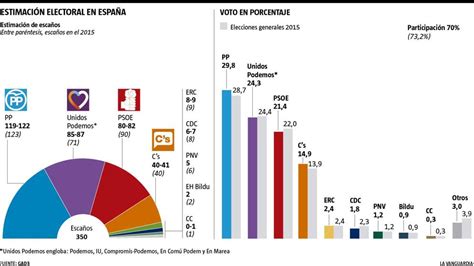 Encuesta: La pugna entre Podemos y PSOE se estrecha al ...