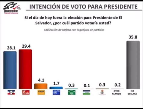 Encuesta Mitofsky para presidenciales 2019: FMLN 29.4% ...