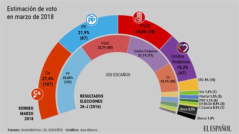 Encuesta para las generales  132/140    Rankia