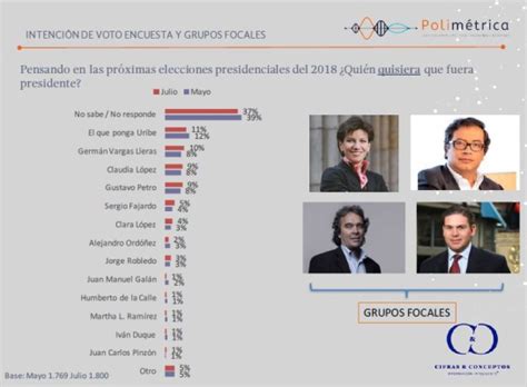 Encuesta Polimétrica Intención de voto presidente 2018 ...