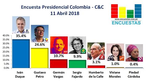 Encuesta Presidencial Colombia, Cifras & Conceptos – 11 ...