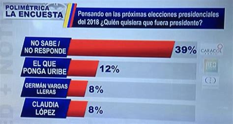 Encuesta presidencial en Colombia da como ganador  al ...