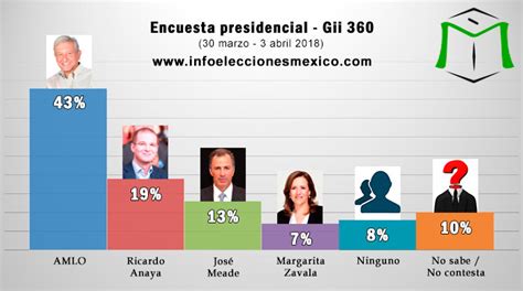 Encuesta Presidencial Gii 360  Abril 2018 : AMLO 43% ...