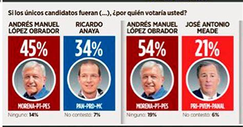 Encuesta Reforma: Elección entre AMLO y Anaya; AMLO gana ...