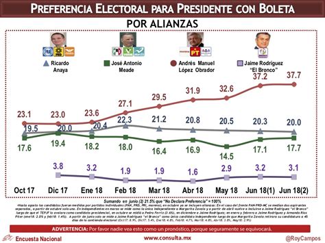 Encuestas de preferencias electorales 2018 | Economicón