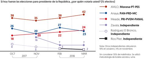 Encuestas De Preferencias Electorales 2018 | Economicón