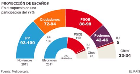 Encuestas elecciones: PP, Ciudadanos y PSOE pugnan por la ...