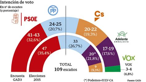 Encuestas electorales Andalucía 2018: El bloque a la ...