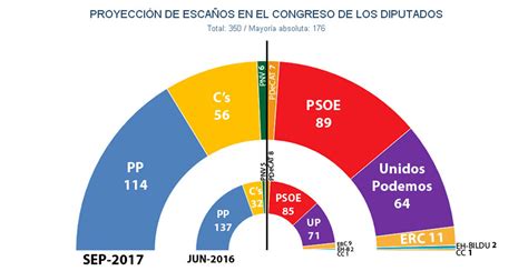 Encuestas electorales: La gestión del PP en Catalunya ...