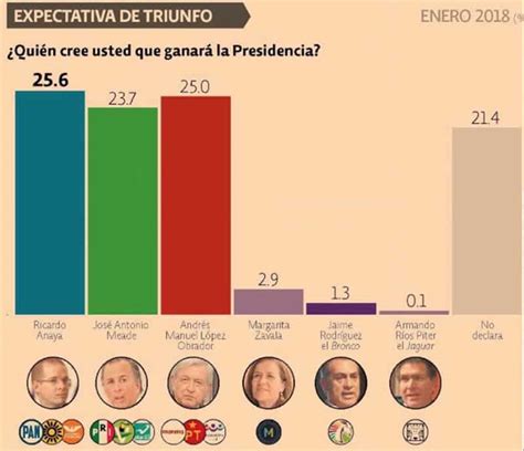 Encuestas Presidenciales 2018 en México   MentePost