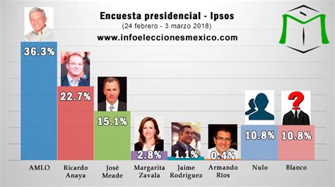 ENCUESTAS PRESIDENCIALES 2018 MEXICO: Resultados de las ...