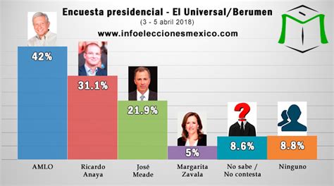 ENCUESTAS PRESIDENCIALES 2018 MEXICO: Resultados de las ...