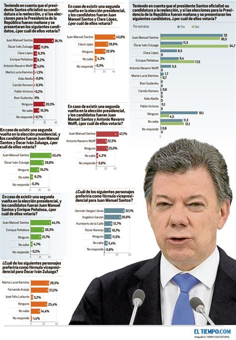 Encuestas presidenciales   ELTIEMPO.COM