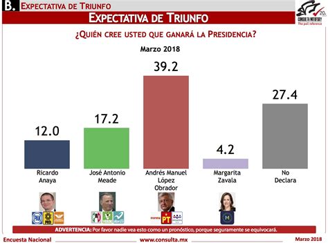 Encuestas Presidenciales Mexico 2018   takvim kalender HD