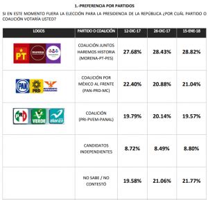 Encuestas sobre Elecciones Presidenciales 2018 | Alcaldes ...