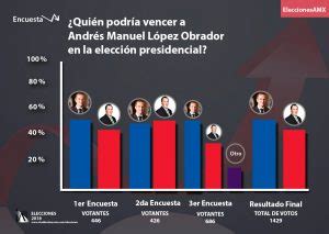 Encuestas sobre Elecciones Presidenciales 2018 | Alcaldes ...