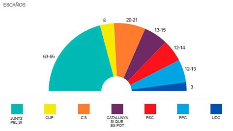 Encuestas y sondeos elecciones catalanas 2015