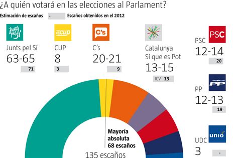 Encuestas y sondeos elecciones catalanas 2015